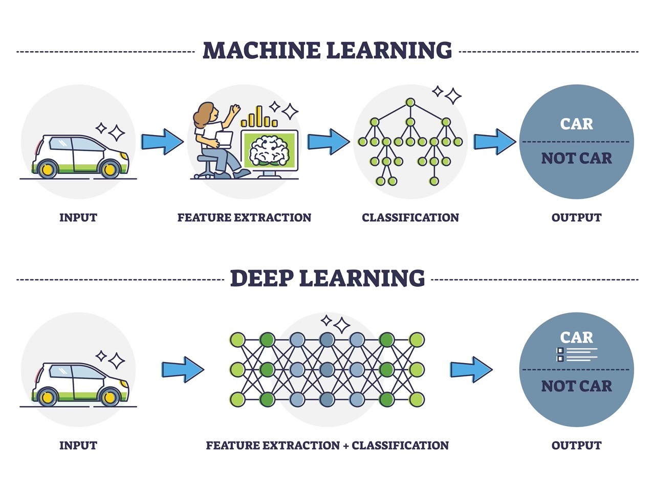 Diagram comparing machine learning and deep learning processes for car recognition.