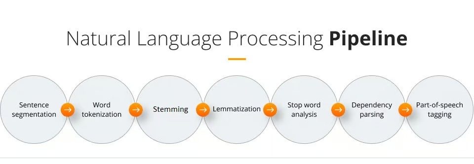 Diagram illustrating the natural language processing pipeline from sentence segmentation to part-of-speech tagging.