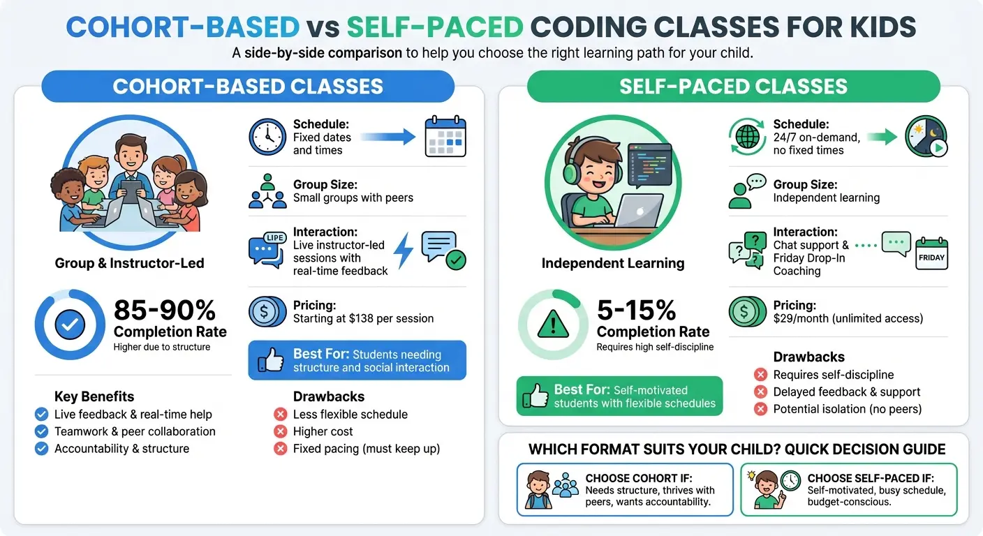 Best Small Group Coding Classes