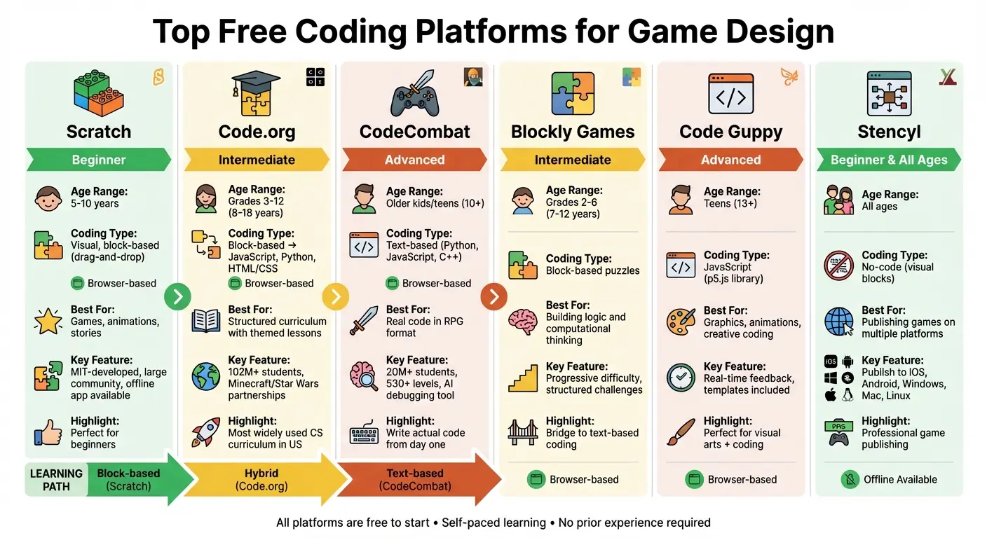 Top Free Game Design Platforms